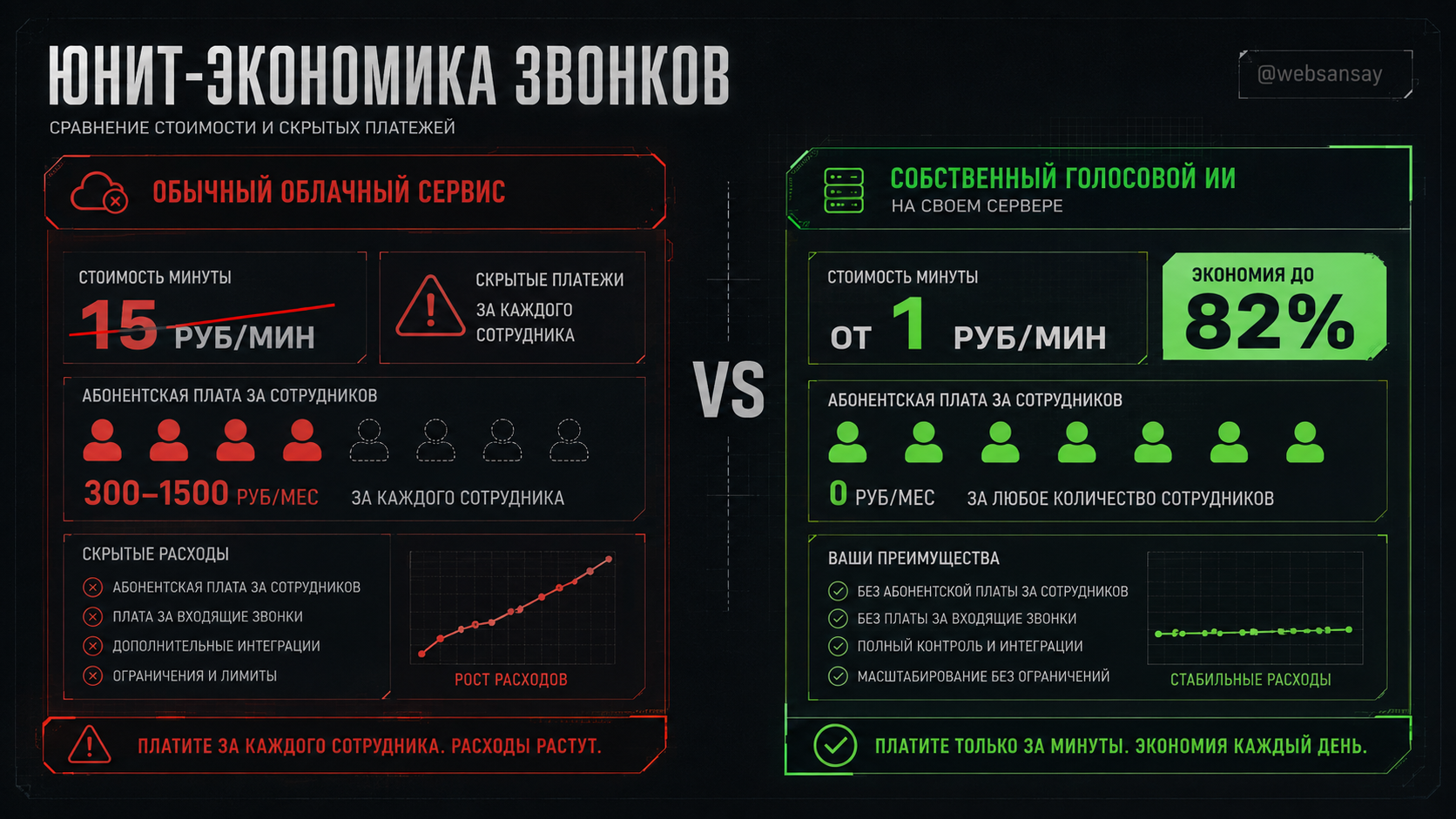 Сравнение стоимости звонков в обычном сервисе и в собственной системе